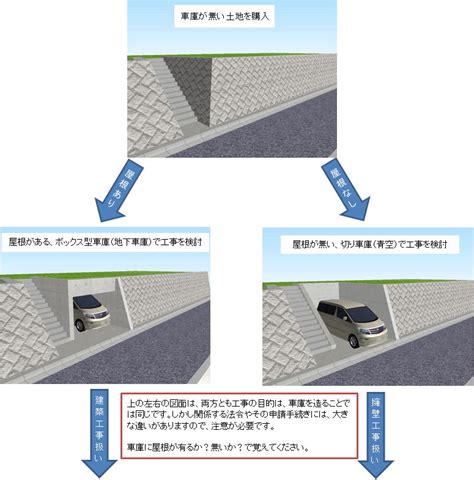 地下車庫|地下車庫の建築確認や費用、注意点等について解説致します！